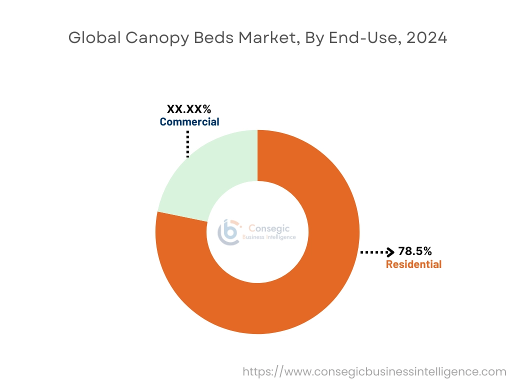 Canopy Beds Market By Application
