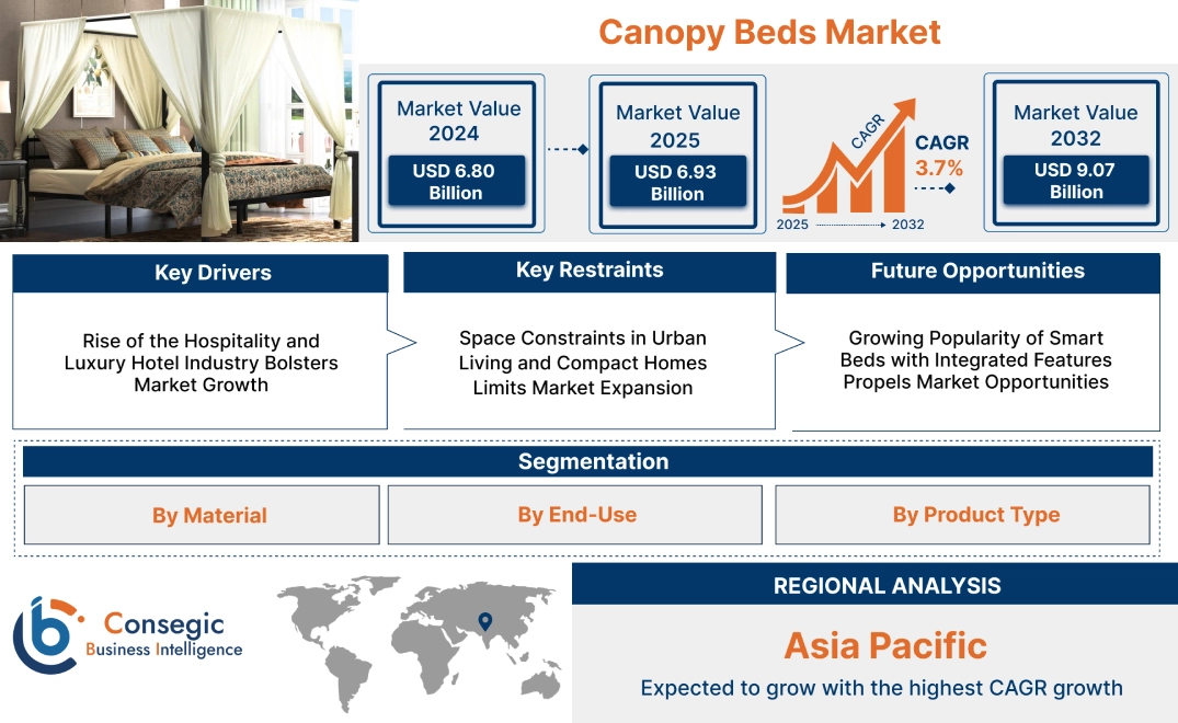 Canopy Beds Market Canopy Beds Market