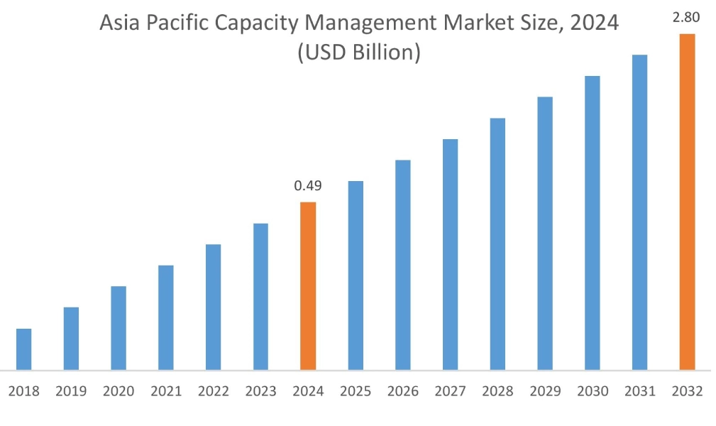 Capacity Management Market By Region