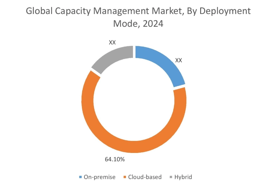 Capacity Management Market By Type