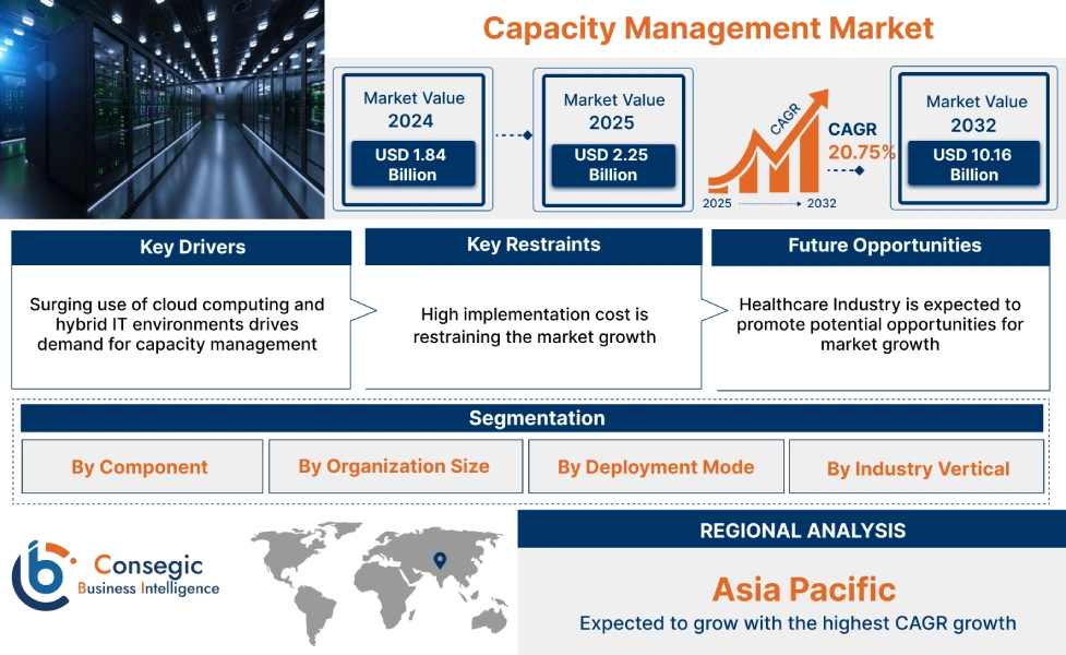 Capacity Management Market Capacity Management Market