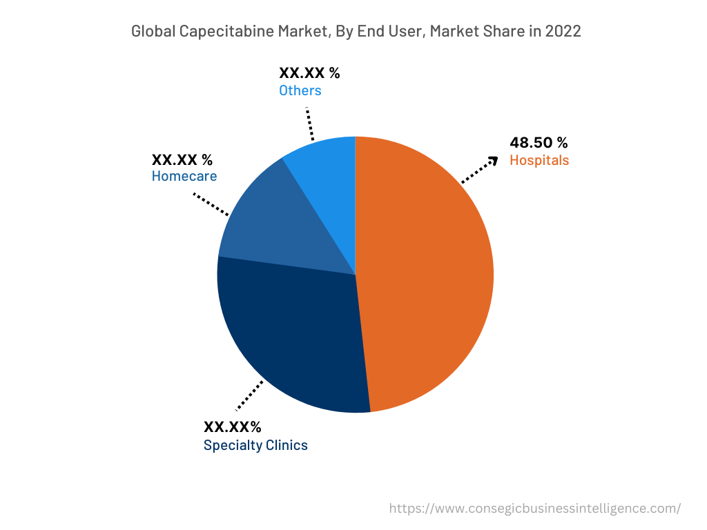Global Capecitabine Market, By End User, 2022