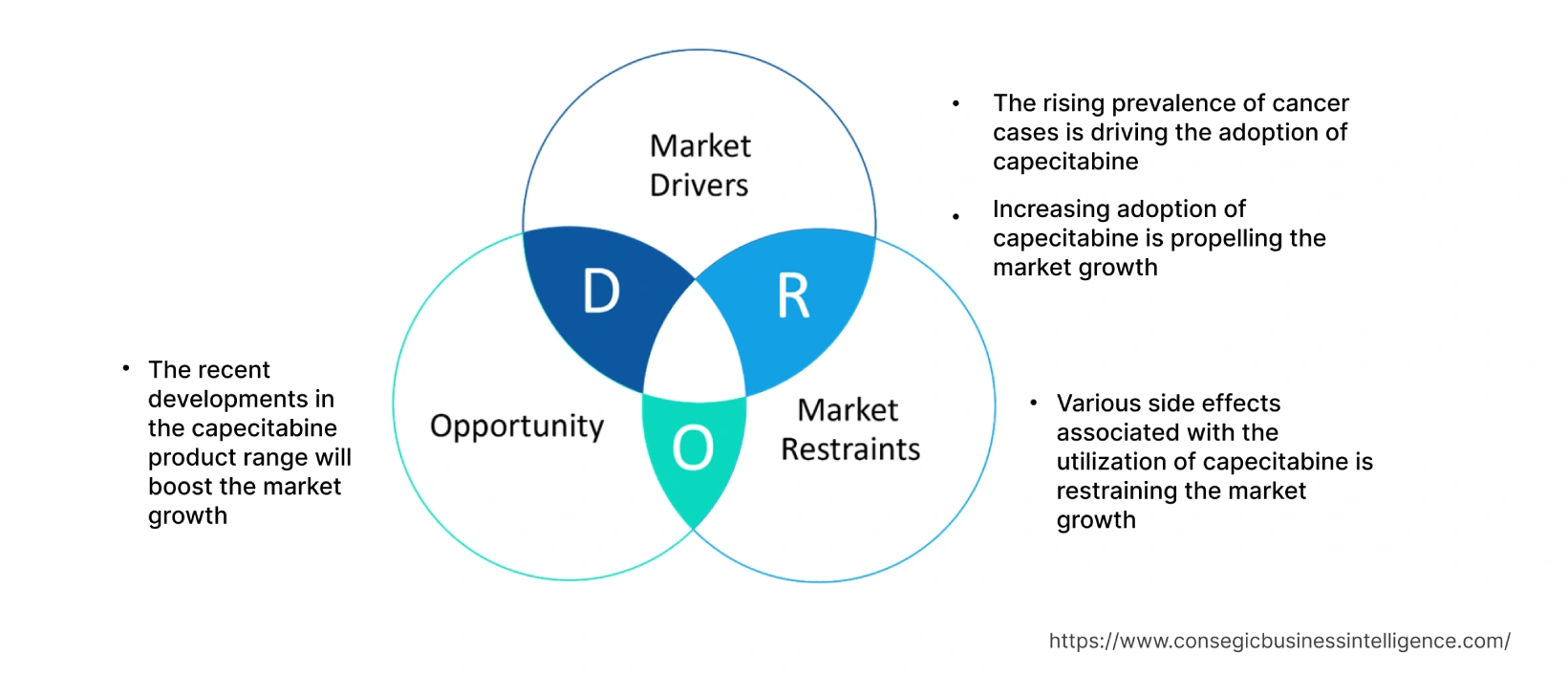 Capecitabine Market  Dynamics