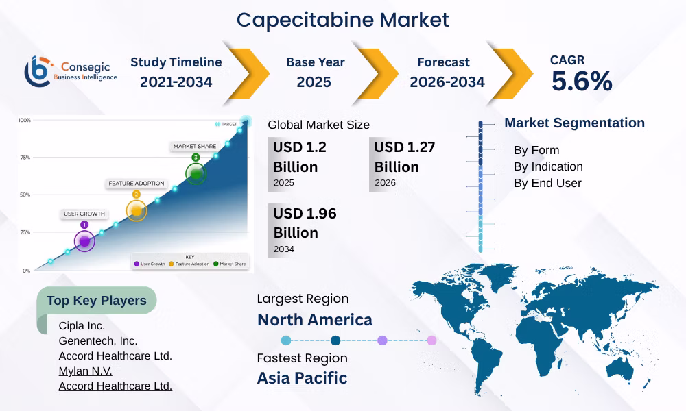 Capecitabine Market Insights