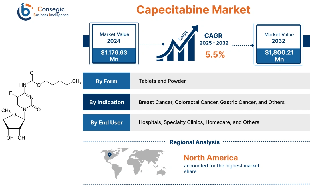 Capecitabine Market 