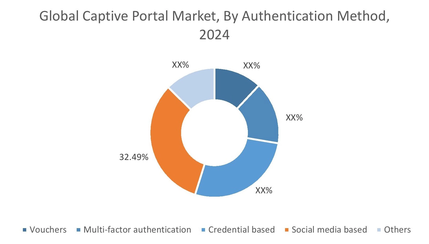 Captive Portal Market By End Use