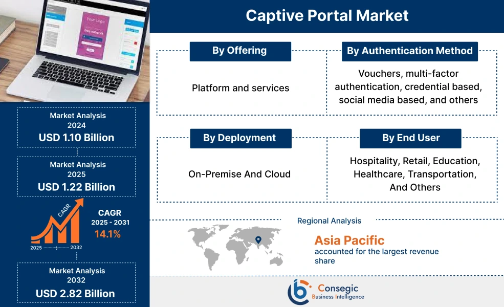 Captive Portal Market Captive Portal Market