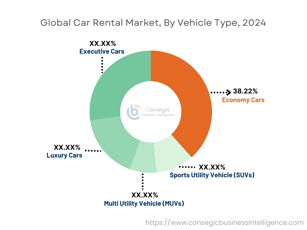 Car Rental Market By Vehicle Type