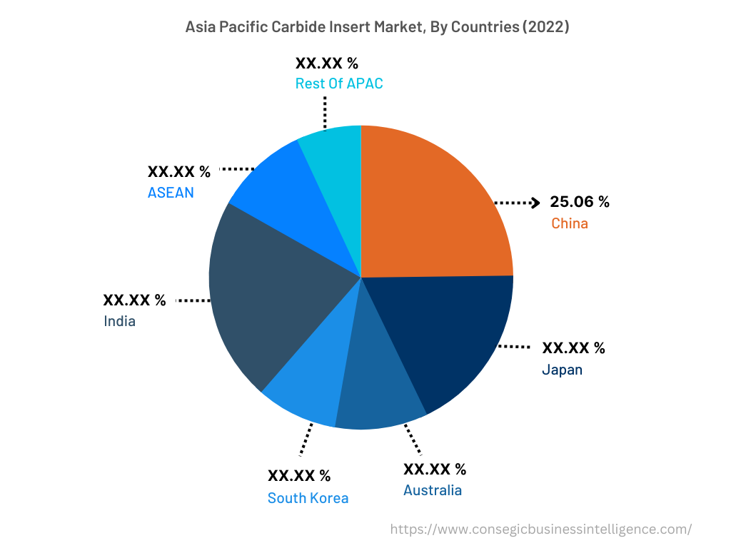 Carbide Insert Market By Country