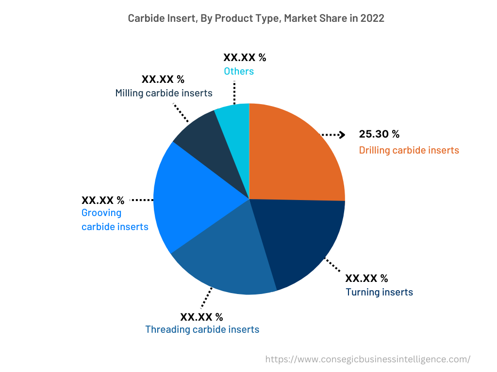 Global Carbide Insert Market , By Product Type, 2022
