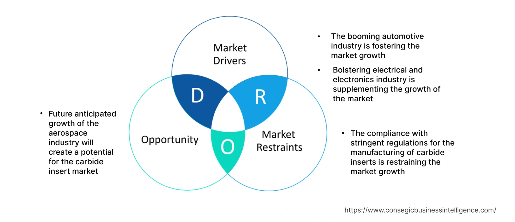 Carbide Insert Market Dynamics