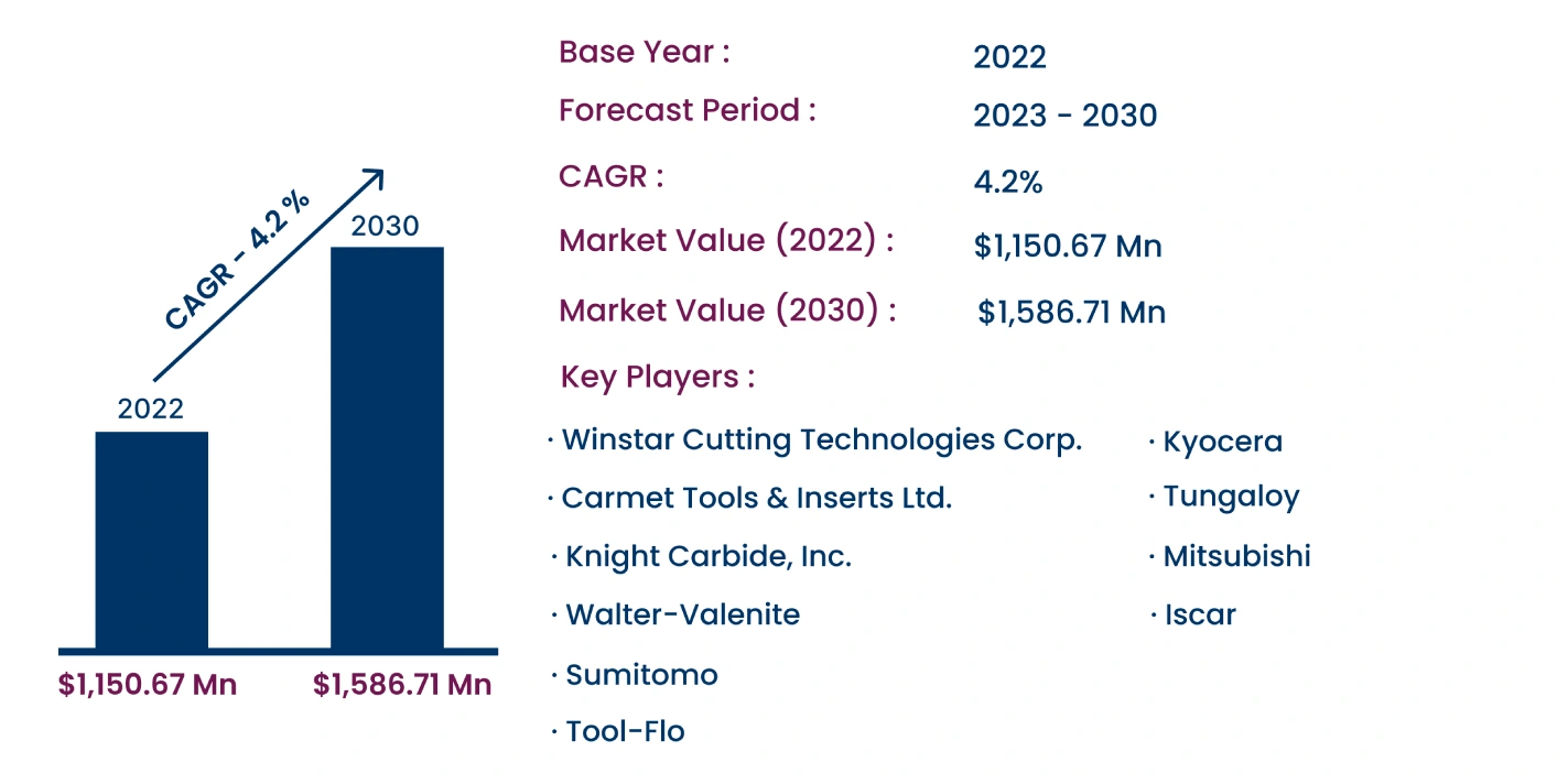 Global Carbide Insert Market