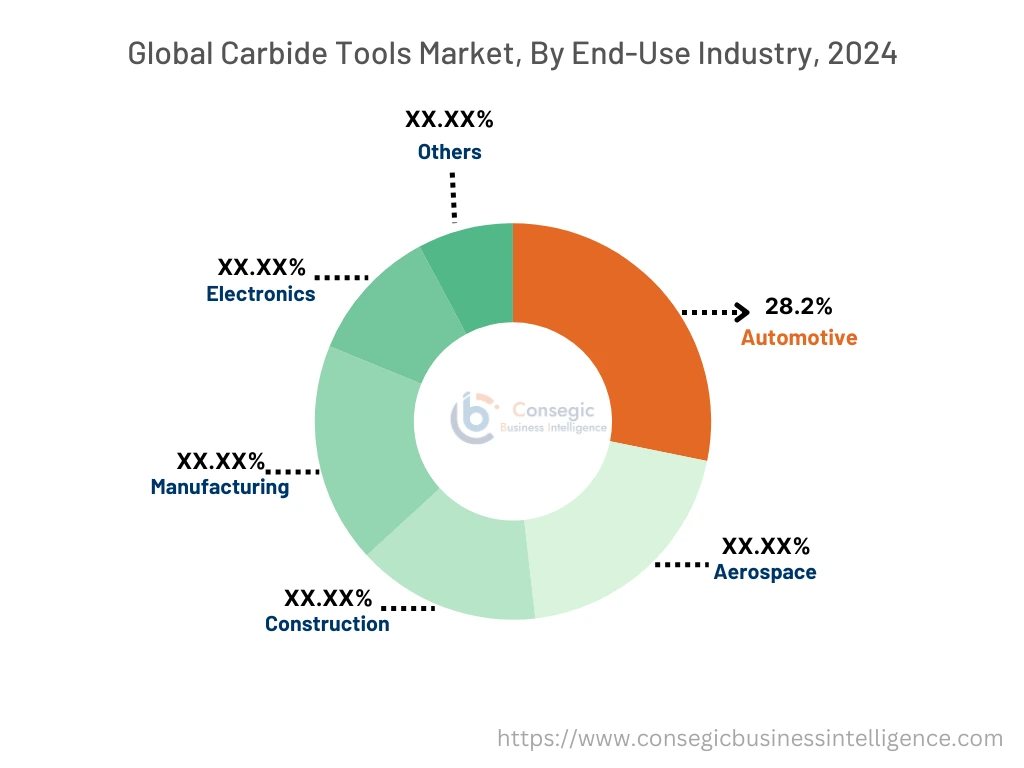 Hartmetallwerkzeugmarkt nach Installation