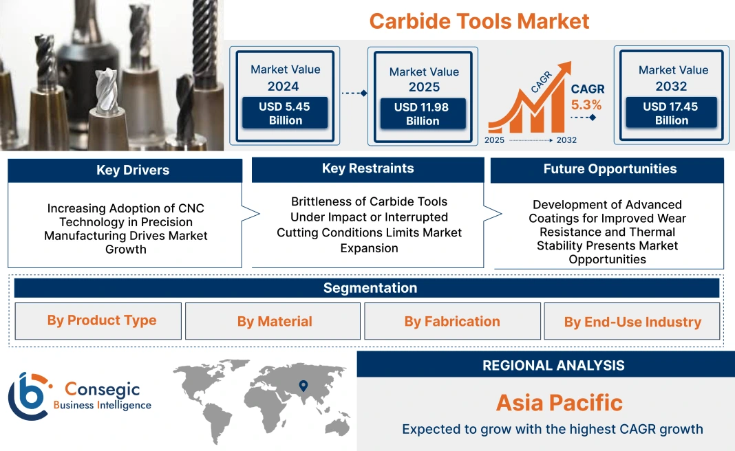 Carbide Tools Market Carbide Tools Market