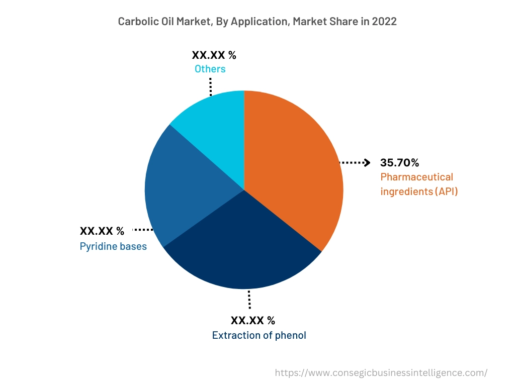 Global Carbolic Oil Market Market, By Application, 2022