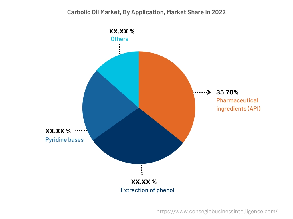 Global Carbolic Oil Market , By Application, 2022 Global Carbolic Oil Market , By Application, 2022