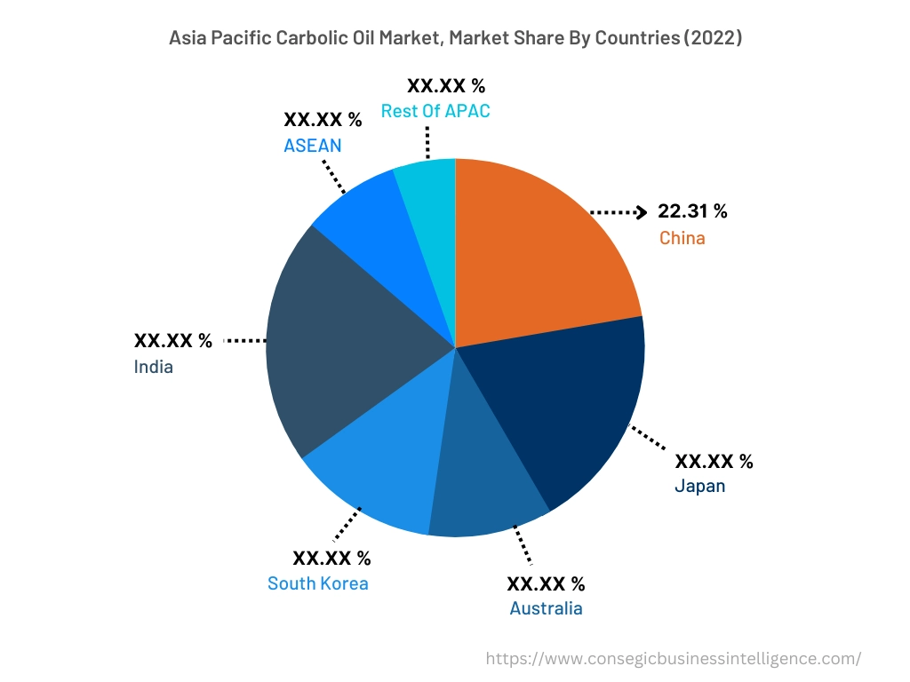 North America Carbolic Oil Market Market, By Countries (2022)