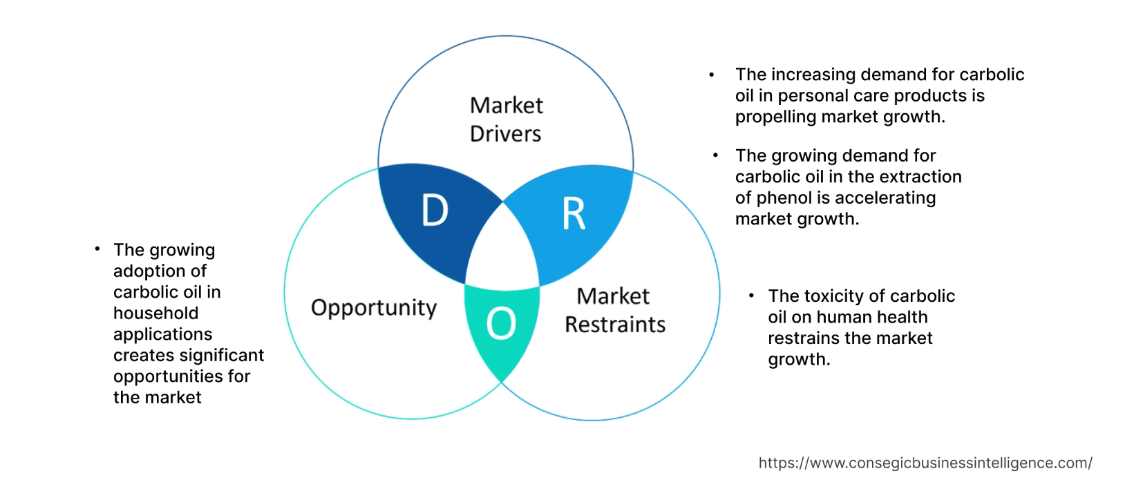 Carbolic Oil Market  Dynamics