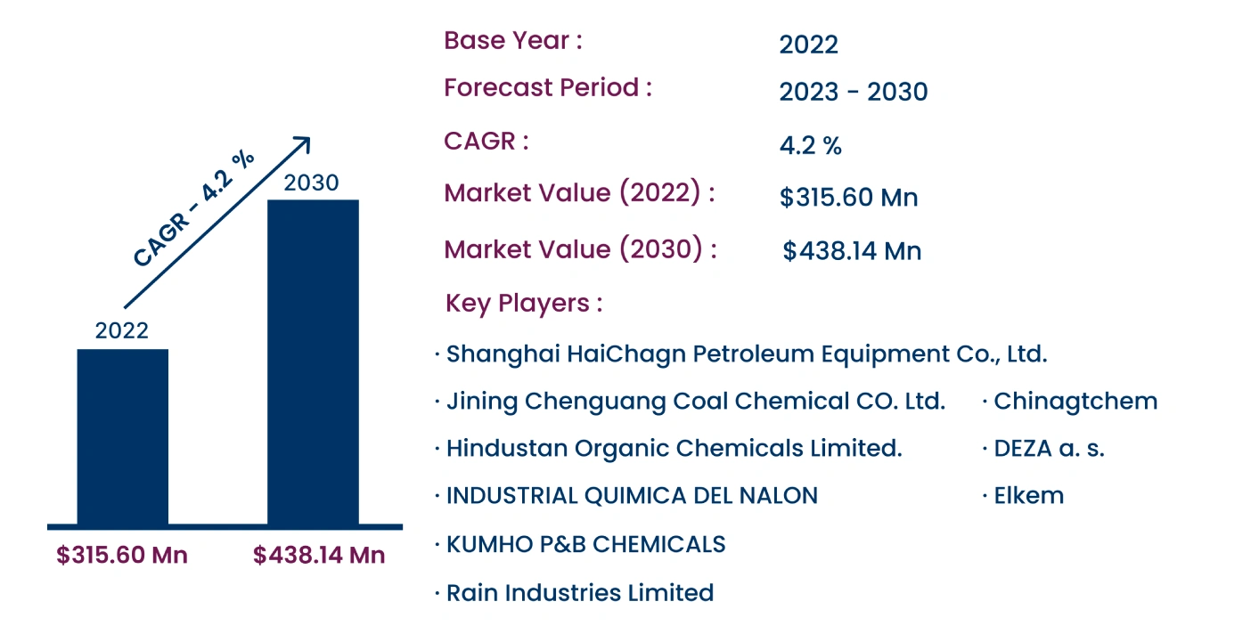 Global Carbolic Oil Market