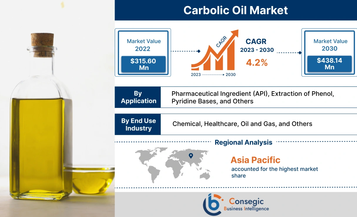 Carbolic Oil Market 