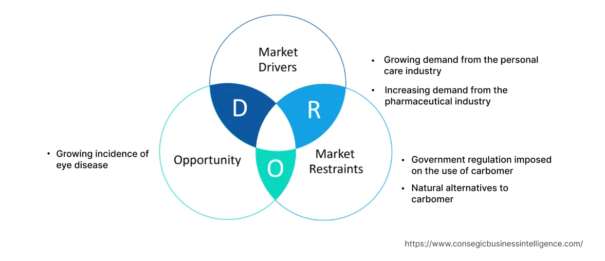 Carbomer Market Dynamics