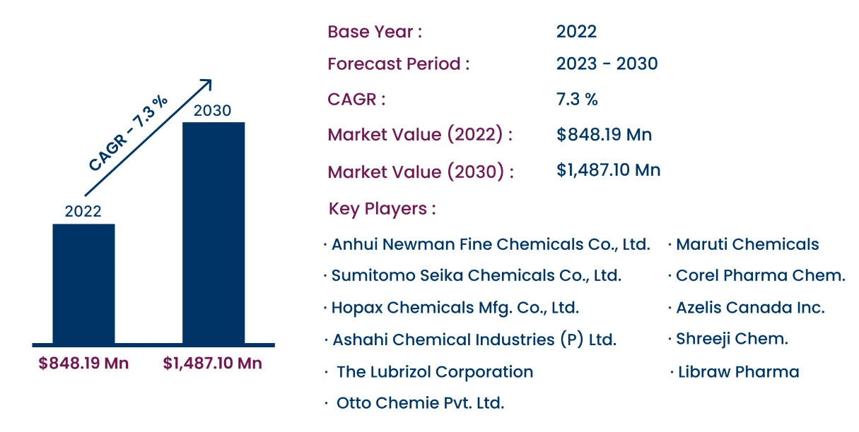 Global Carbomer Market