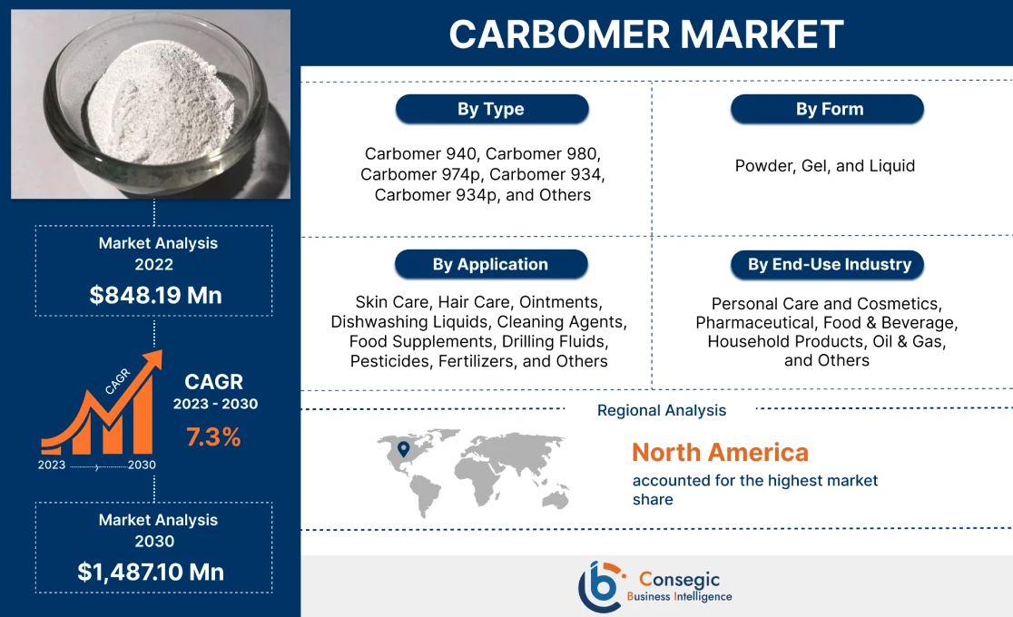 Carbomer Market