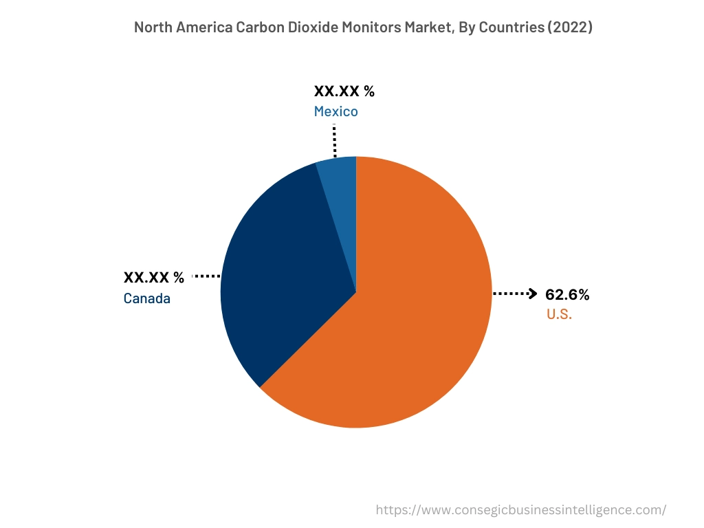 국가별 이산화탄소 모니터 시장