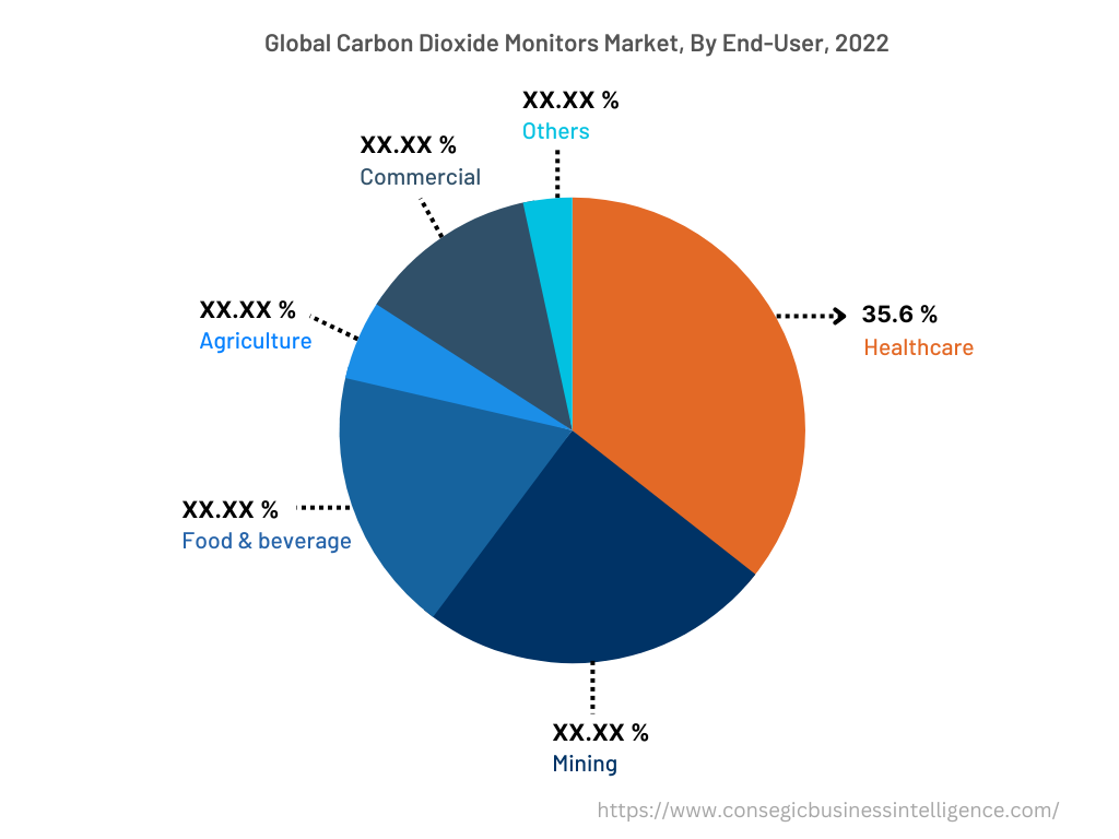 2022년 최종 사용자별 글로벌 이산화탄소 모니터 시장