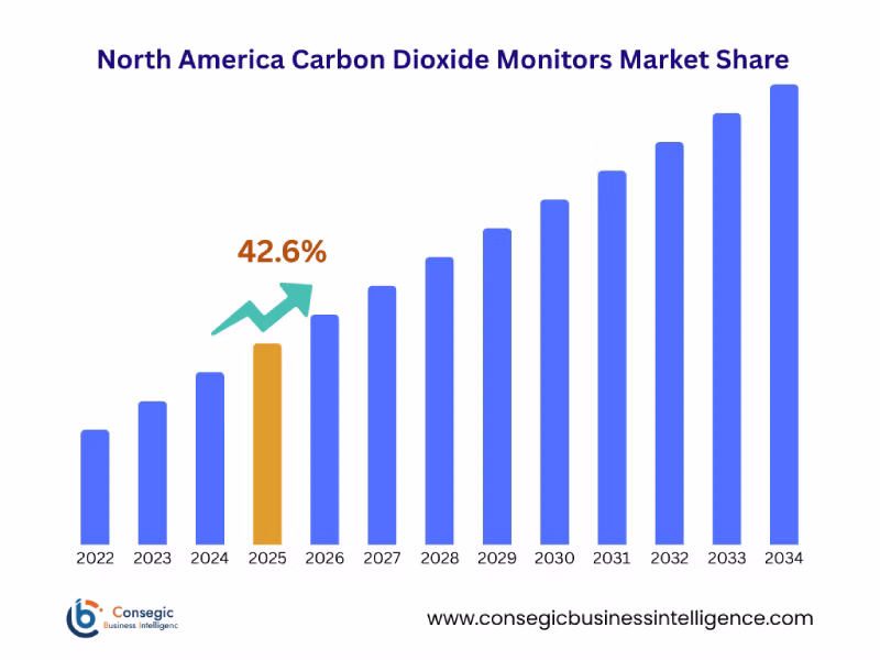 Carbon Dioxide Monitors Market By Region Carbon Dioxide Monitors Market By Region