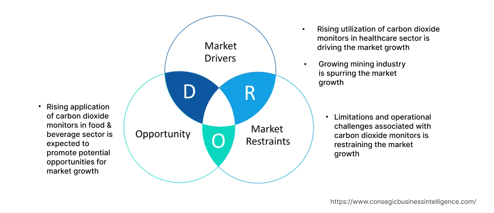Carbon Dioxide Monitors Market Dynamics