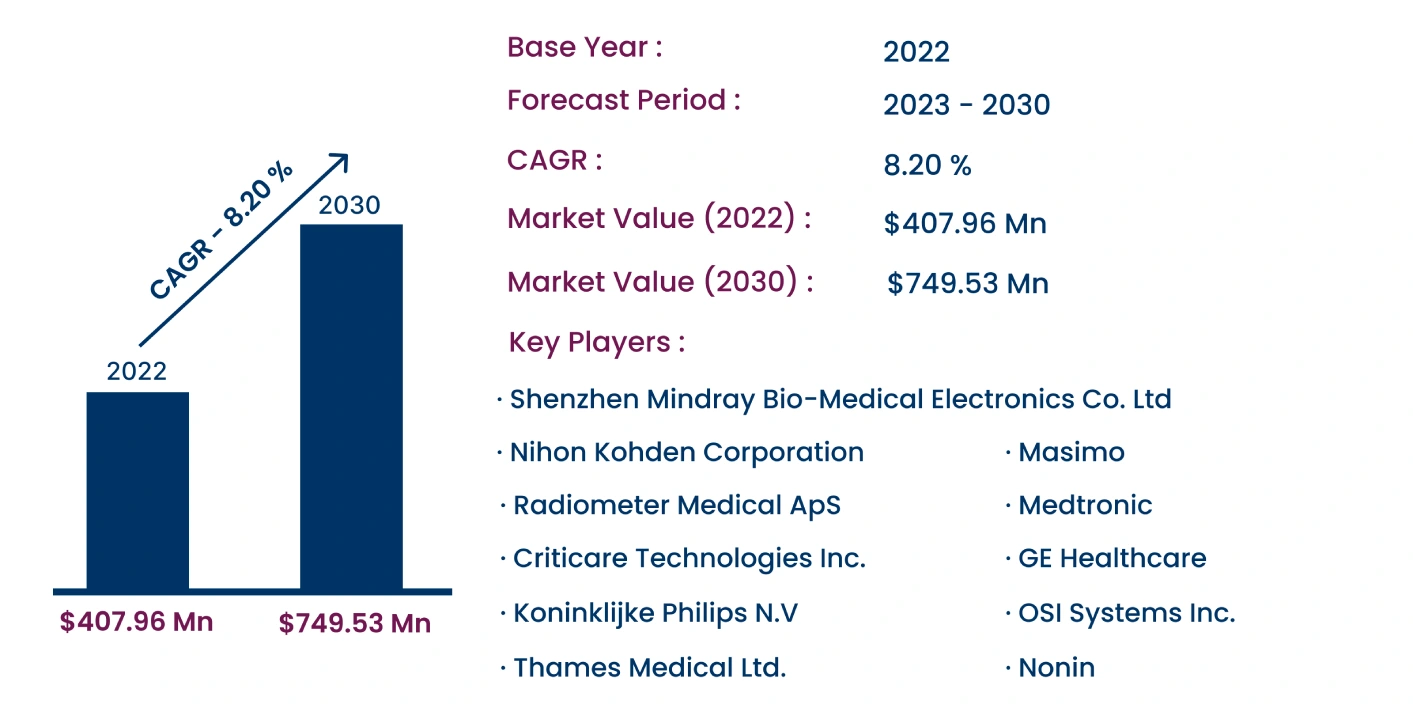 Global Carbon Dioxide Monitors Market