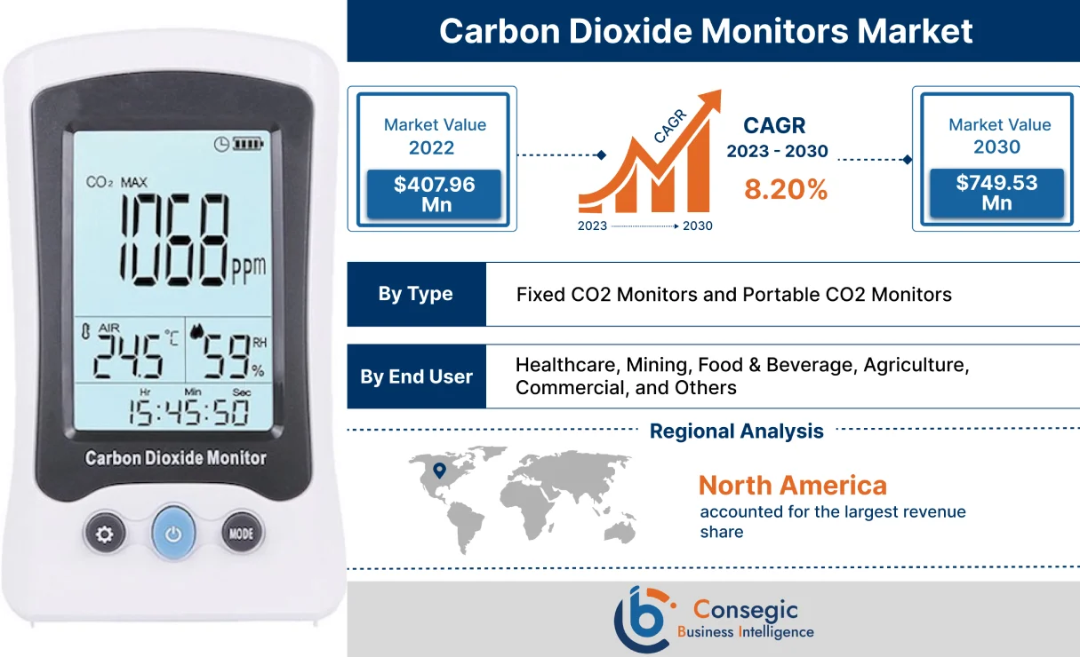 Carbon Dioxide Monitors Market Carbon Dioxide Monitors Market