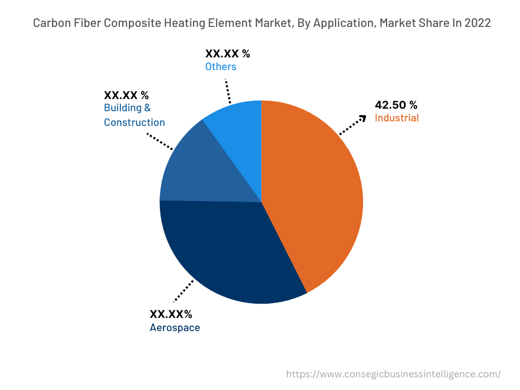 Global Carbon Fiber Composite Heating Element Market, By Application, 2022