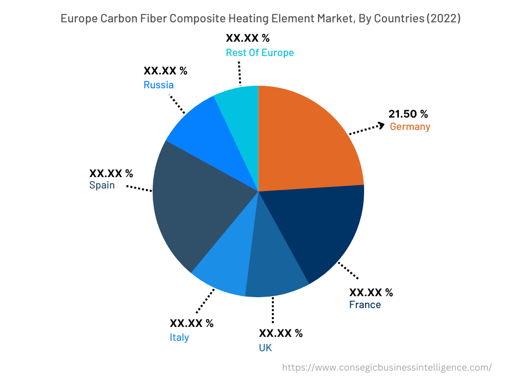 North America Carbon Fiber Composite Heating Element Market, By Countries (2022)