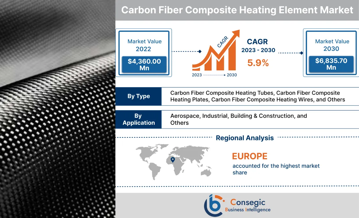 Carbon Fiber Composite Heating Element Market