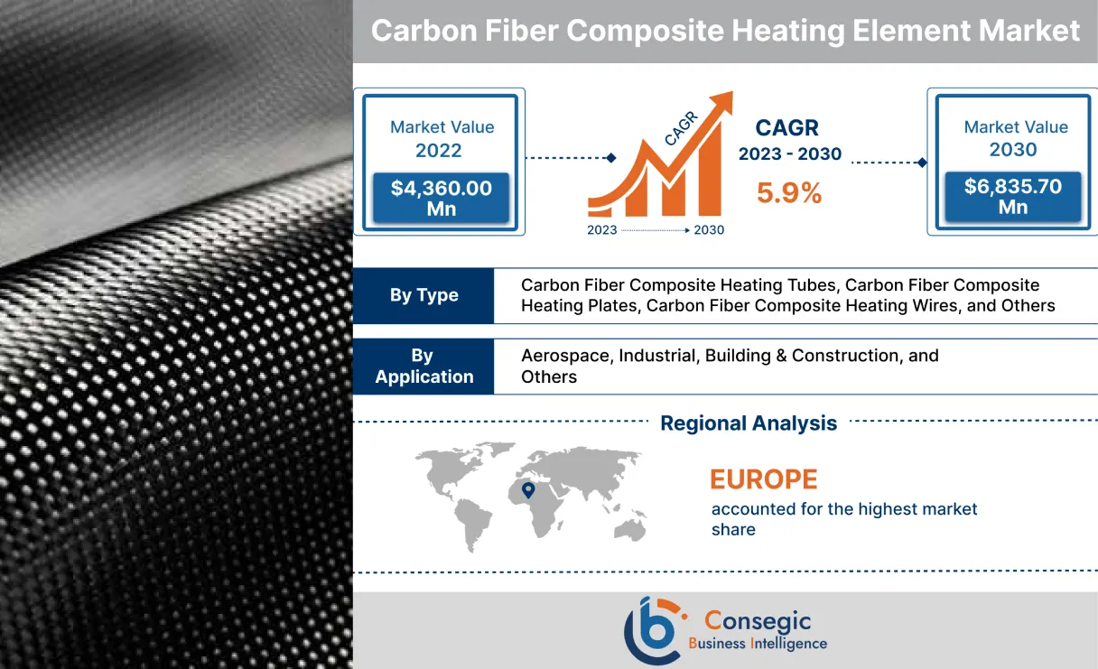 Carbon Fiber Composite Heating Element Market Carbon Fiber Composite Heating Element Market