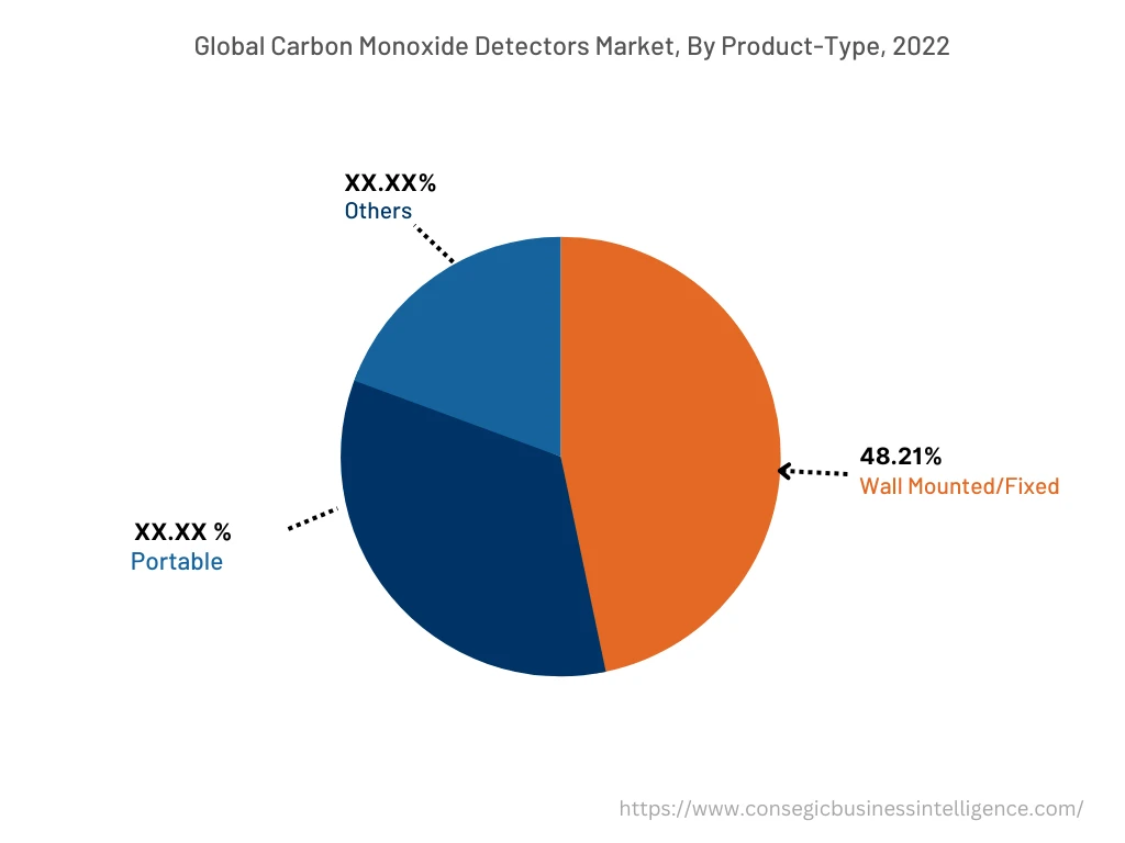 Global Carbon Monoxide Detectors Market , By End-User, 2022