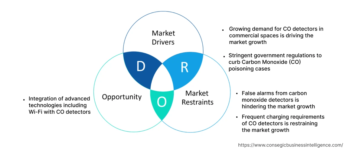 Carbon Monoxide Detectors Market  Dynamics