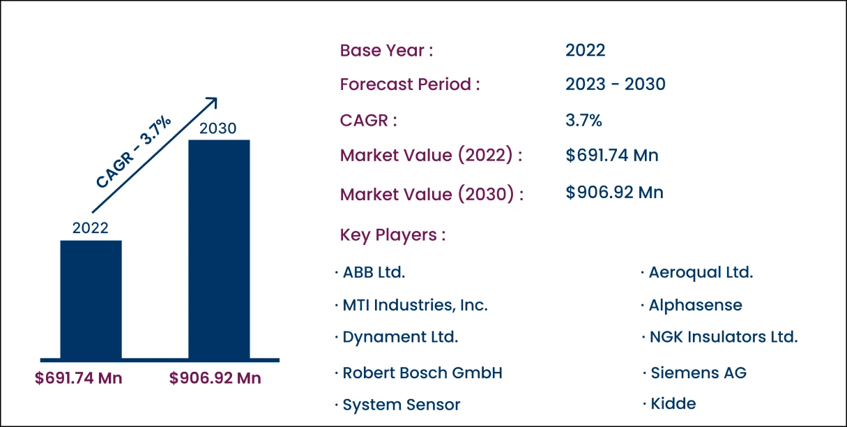 Global Carbon Monoxide Market