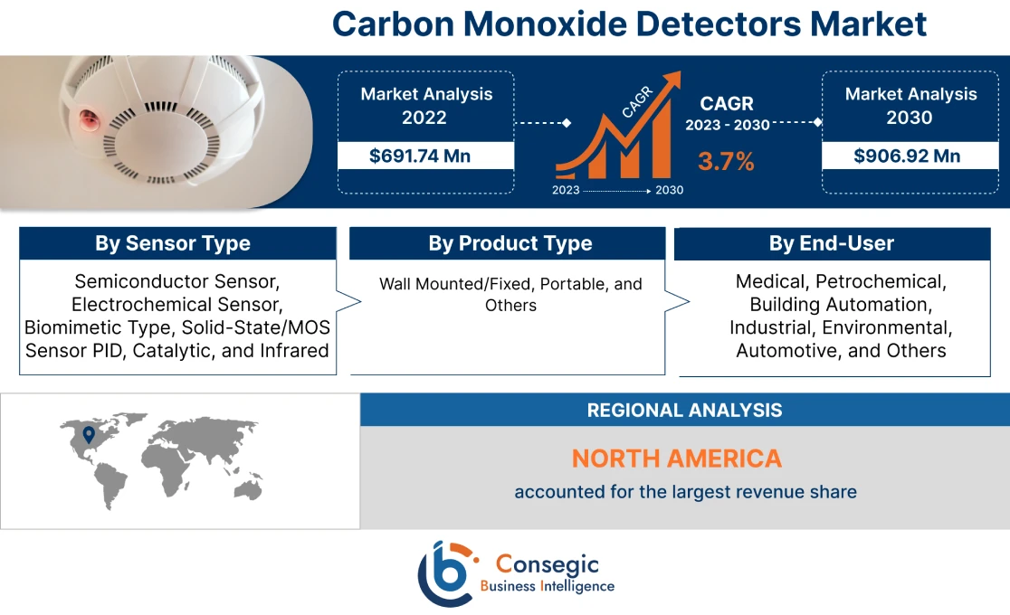 Carbon Monoxide Detectors Market Carbon Monoxide Detectors Market