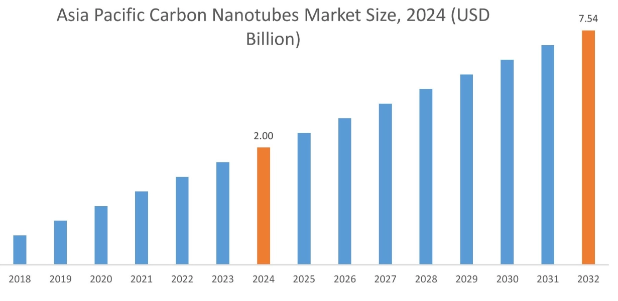Carbon Nanotubes Market By Region
