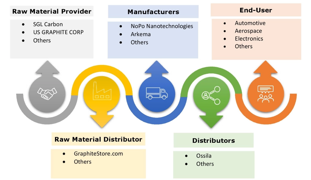 Carbon Nanotubes Market Ecosystem