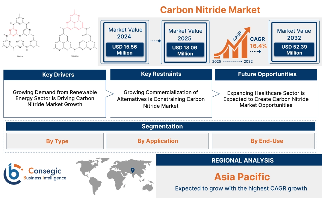 Carbon Nitride Market Carbon Nitride Market
