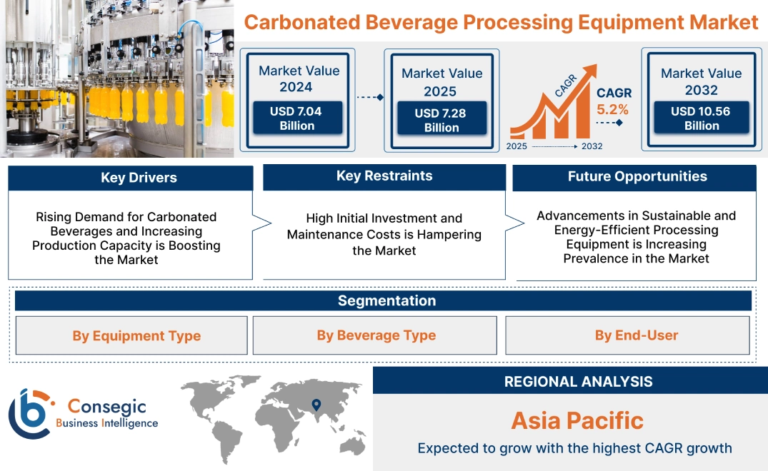 Carbonated Beverage Processing Equipment Market Carbonated Beverage Processing Equipment Market
