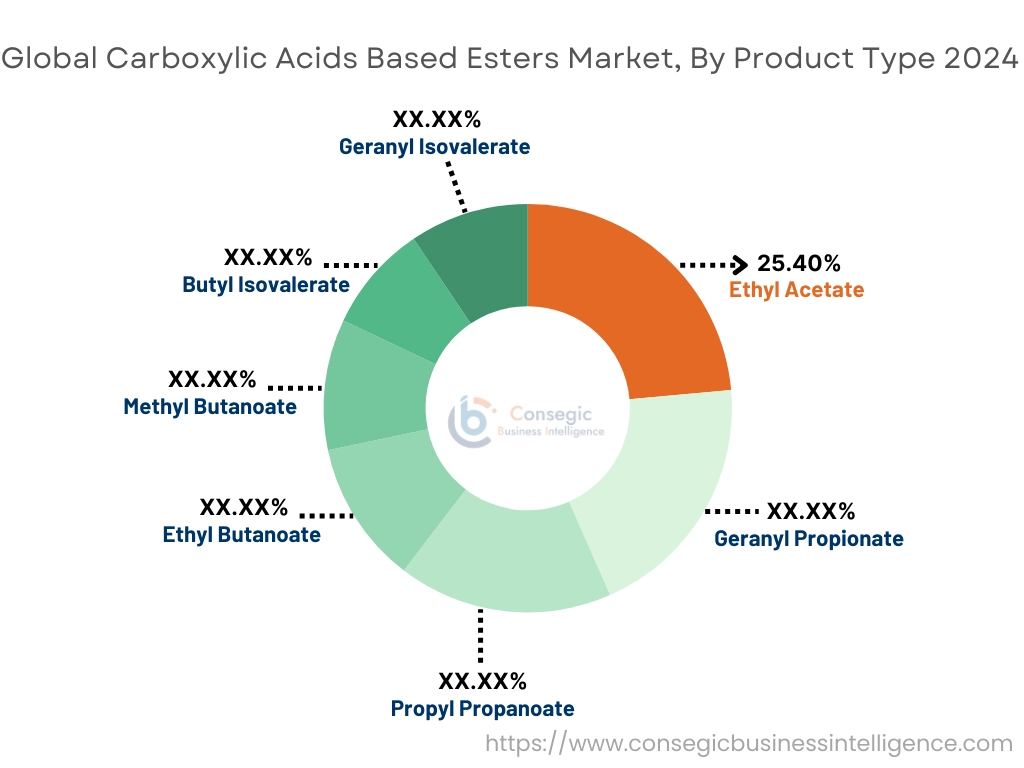 Carboxylic Acids Based Esters Market By Product Type