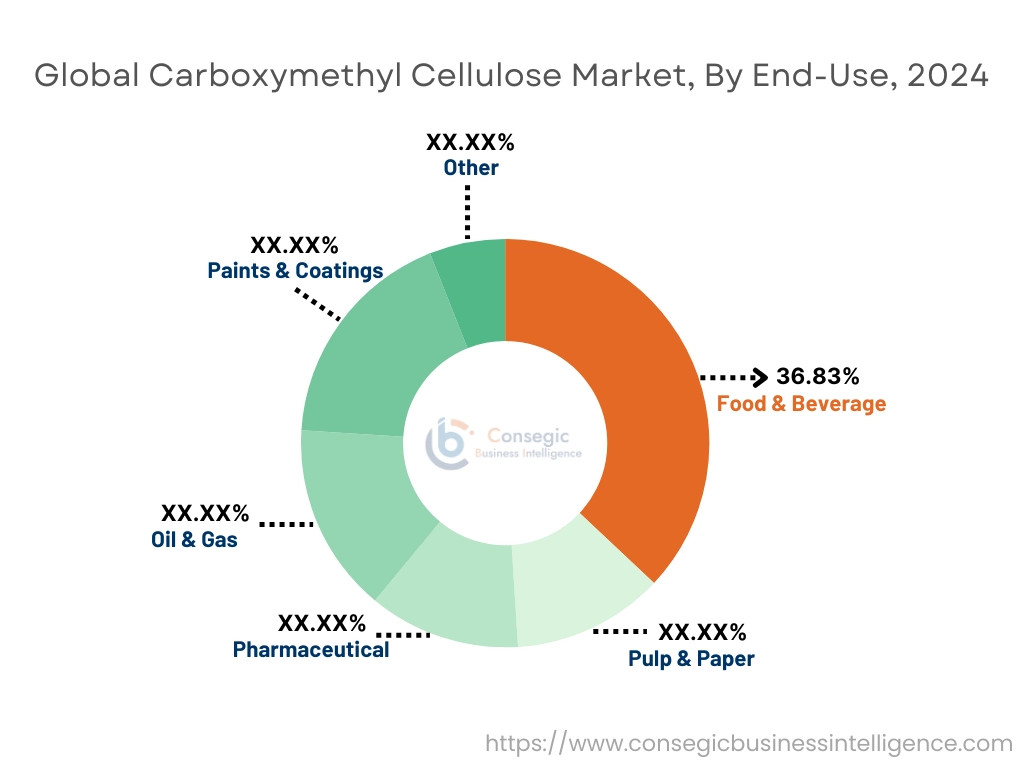 Carboxymethylcellulose-Markt nach Endverwendung