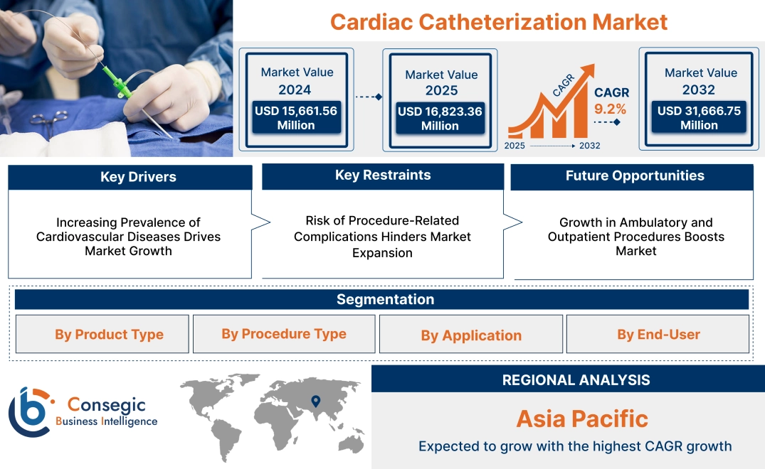 Cardiac Catheterization Market Cardiac Catheterization Market