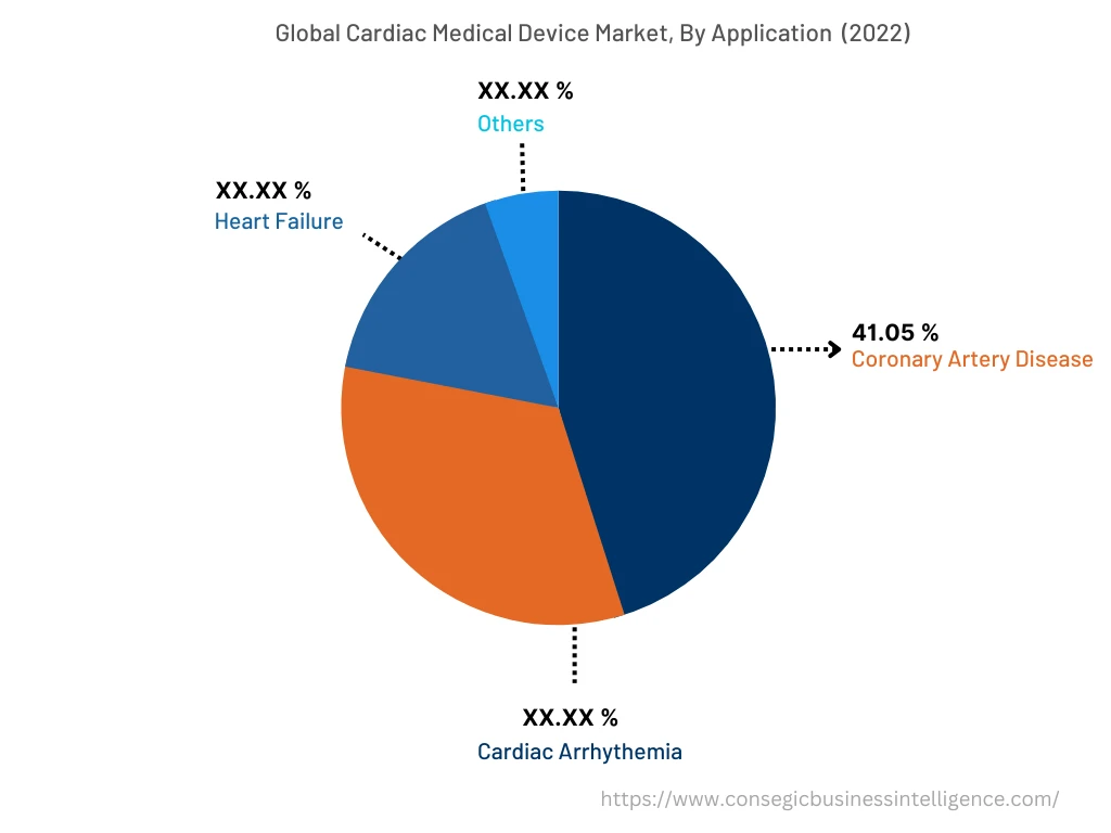 Global Cardiac Medical Device Market, By Application, 2022
