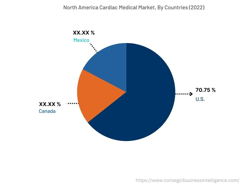 Cardiac Medical Device Market By Country